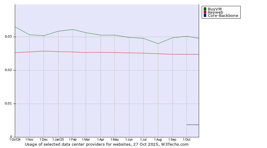 Historical trends in the usage of BuyVM vs. Keyweb vs. Core-Backbone