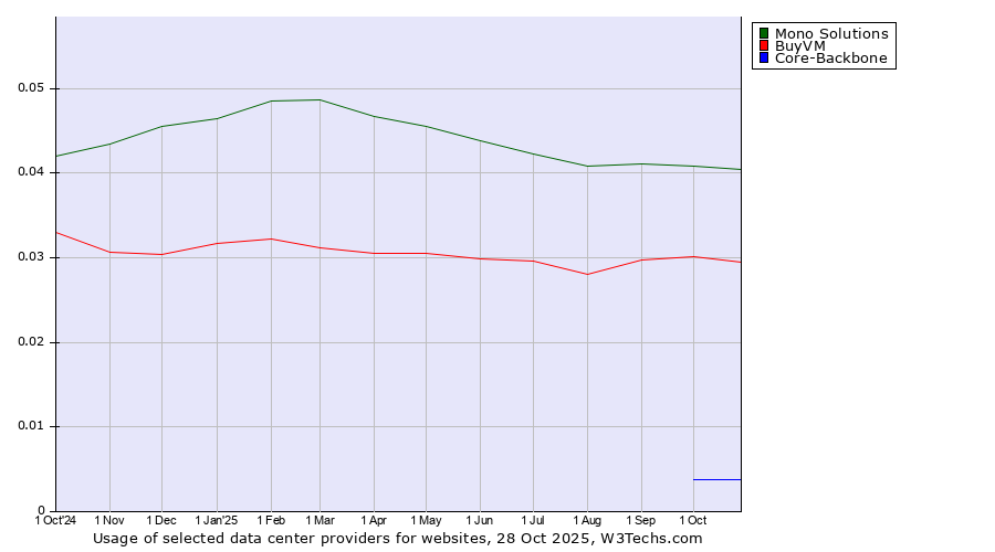 Historical trends in the usage of Mono Solutions vs. BuyVM vs. Core-Backbone