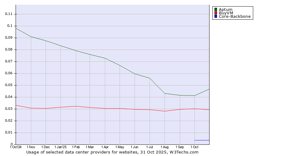 Historical trends in the usage of Aptum vs. BuyVM vs. Core-Backbone