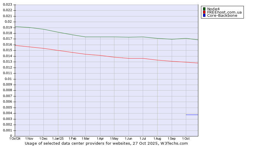 Historical trends in the usage of Node4 vs. FREEhost.com.ua vs. Core-Backbone