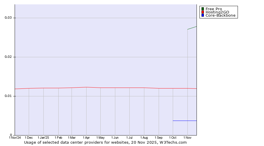 Historical trends in the usage of Free Pro vs. Hosting2GO vs. Core-Backbone