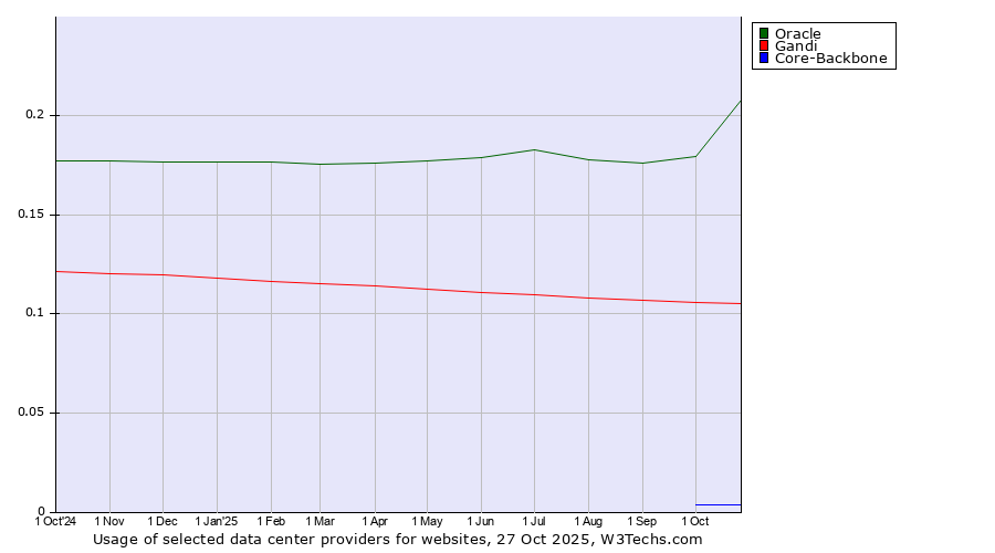 Historical trends in the usage of Oracle vs. Gandi vs. Core-Backbone
