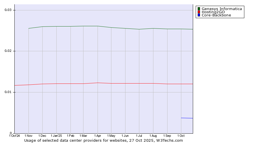 Historical trends in the usage of Genesys Informatica vs. Hosting2GO vs. Core-Backbone