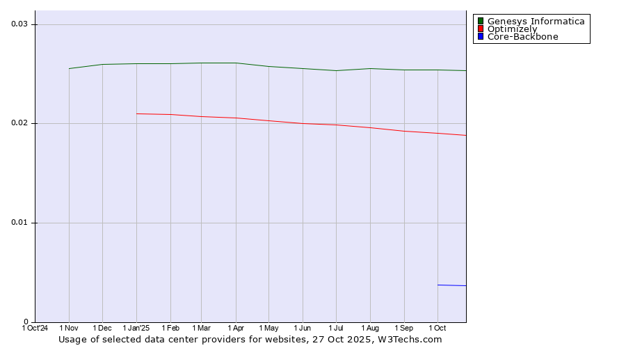 Historical trends in the usage of Genesys Informatica vs. Optimizely vs. Core-Backbone