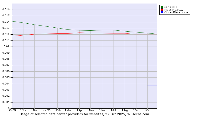 Historical trends in the usage of GigeNET vs. Hosting2GO vs. Core-Backbone