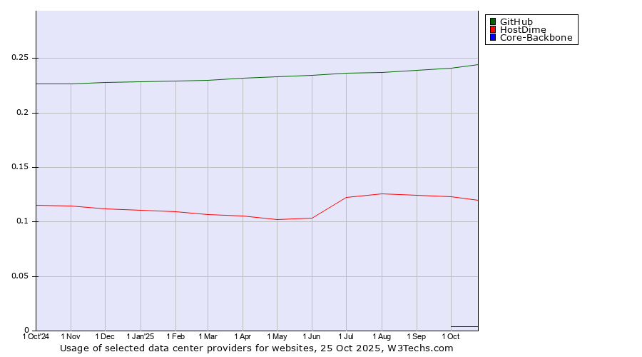Historical trends in the usage of GitHub vs. HostDime vs. Core-Backbone