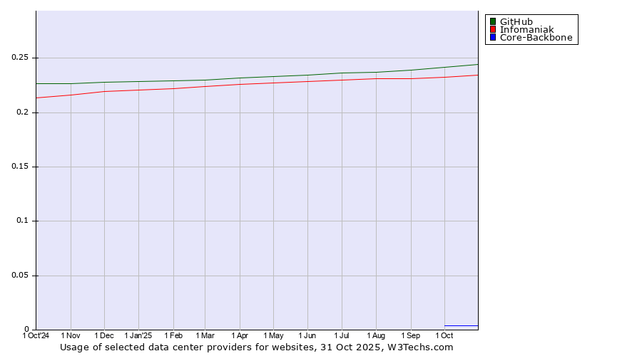 Historical trends in the usage of GitHub vs. Infomaniak vs. Core-Backbone