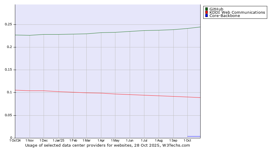 Historical trends in the usage of GitHub vs. KDDI Web Communications vs. Core-Backbone