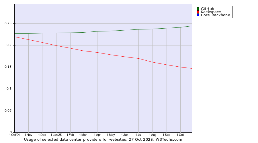 Historical trends in the usage of GitHub vs. Rackspace vs. Core-Backbone