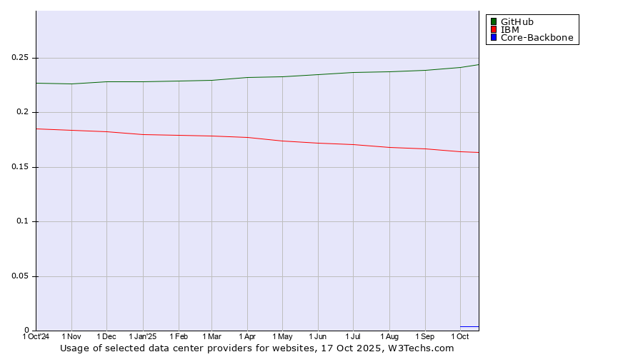 Historical trends in the usage of GitHub vs. IBM vs. Core-Backbone