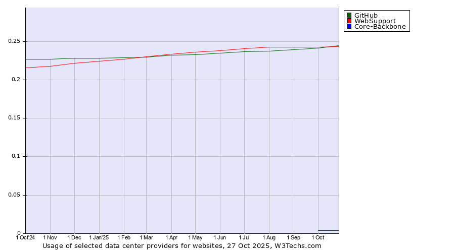 Historical trends in the usage of WebSupport vs. GitHub vs. Core-Backbone