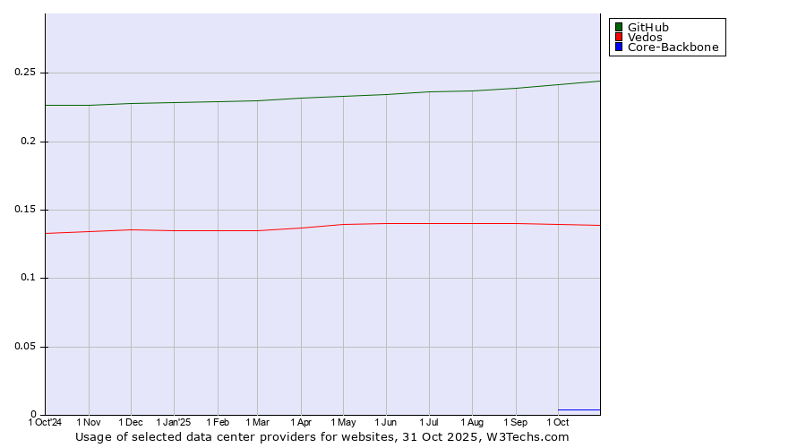 Historical trends in the usage of GitHub vs. Vedos vs. Core-Backbone