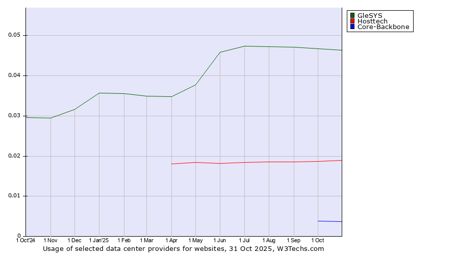 Historical trends in the usage of GleSYS vs. Hosttech vs. Core-Backbone