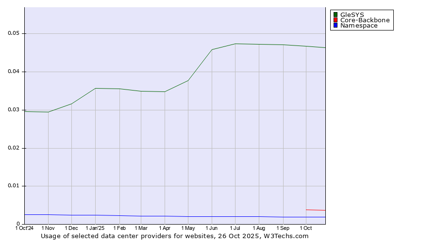 Historical trends in the usage of GleSYS vs. Core-Backbone vs. Namespace