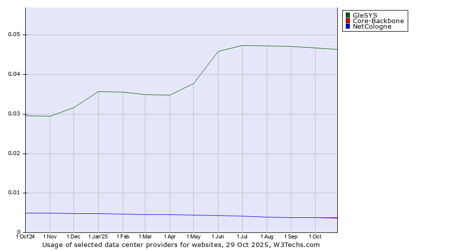 Historical trends in the usage of GleSYS vs. NetCologne vs. Core-Backbone