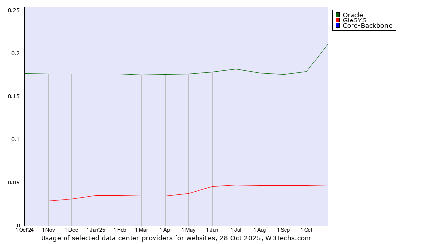 Historical trends in the usage of Oracle vs. GleSYS vs. Core-Backbone