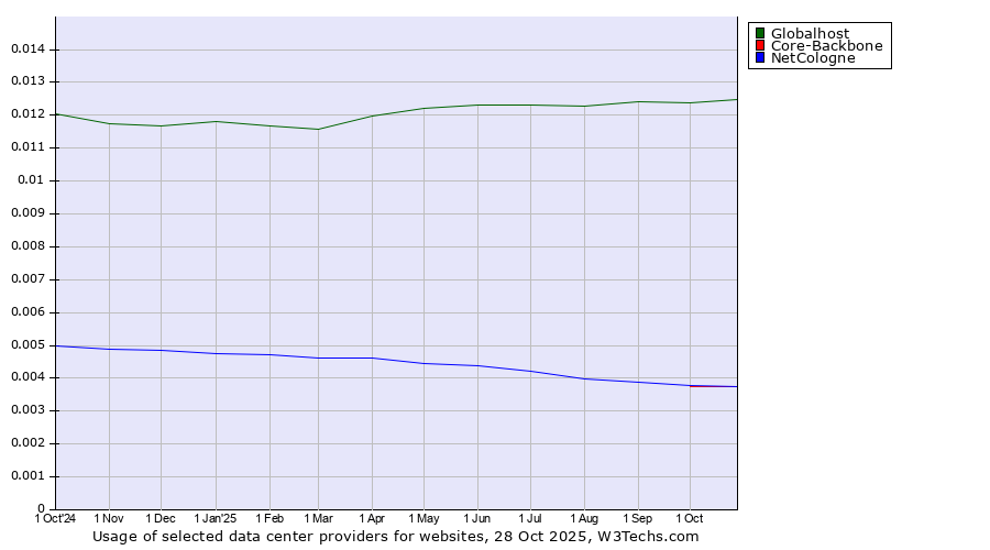 Historical trends in the usage of Globalhost vs. Core-Backbone vs. NetCologne