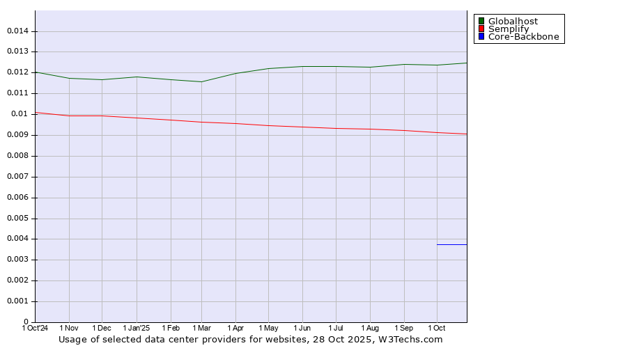 Historical trends in the usage of Globalhost vs. Semplify vs. Core-Backbone