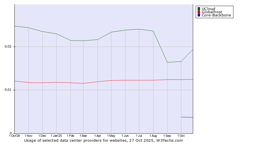Historical trends in the usage of UCloud vs. Globalhost vs. Core-Backbone