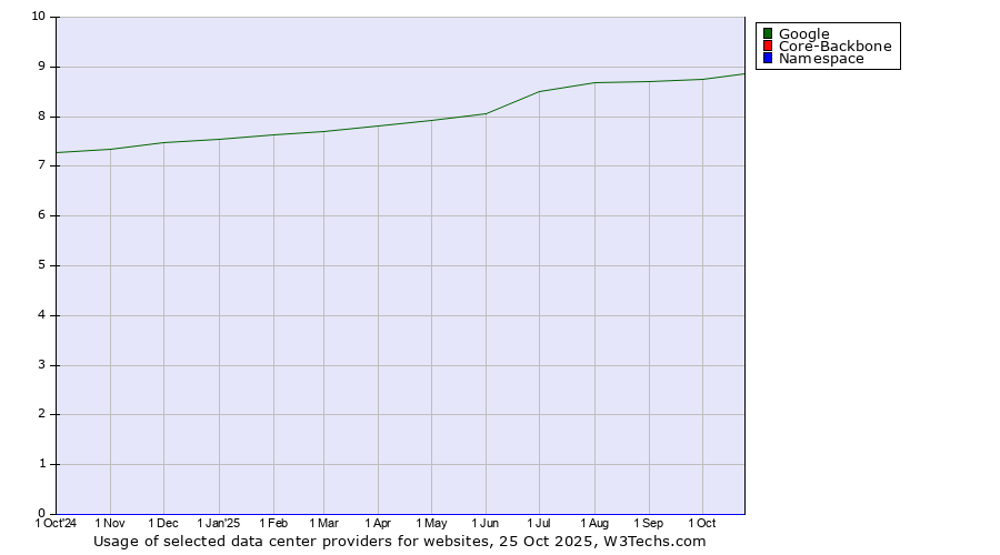 Historical trends in the usage of Google vs. Core-Backbone vs. Namespace