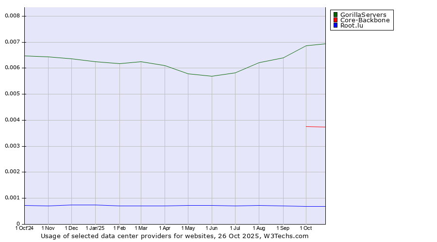 Historical trends in the usage of GorillaServers vs. Core-Backbone vs. Root.lu