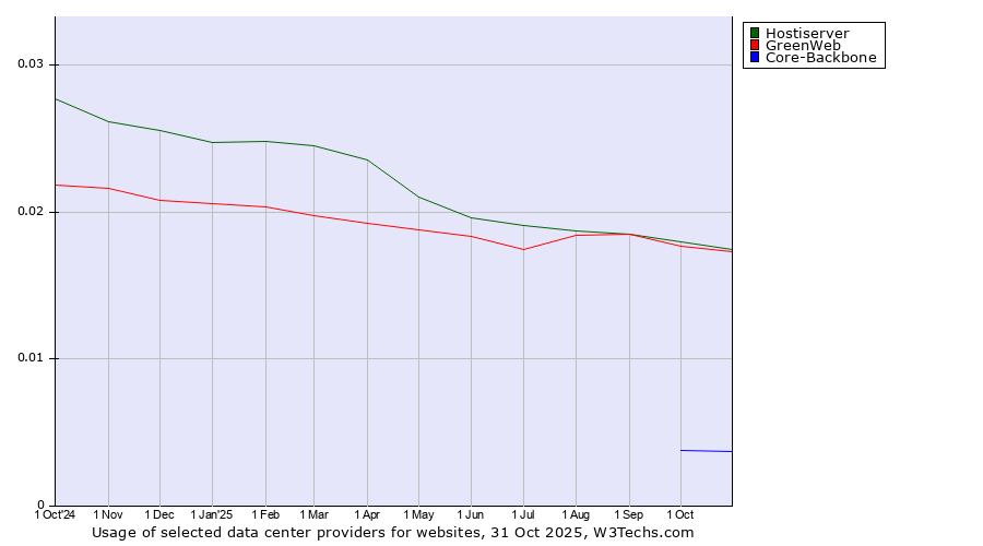 Historical trends in the usage of Hostiserver vs. GreenWeb vs. Core-Backbone