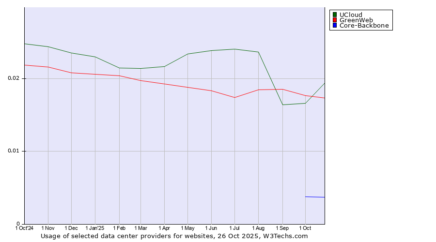 Historical trends in the usage of UCloud vs. GreenWeb vs. Core-Backbone