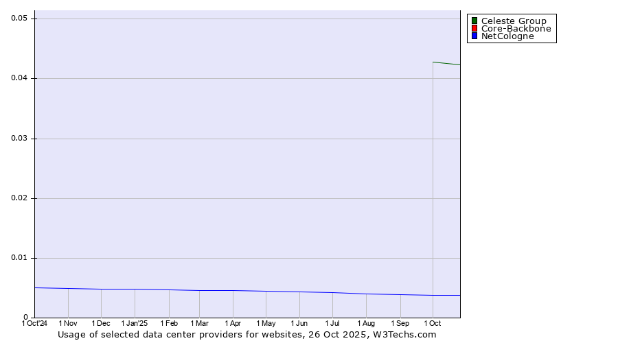 Historical trends in the usage of Celeste Group vs. Core-Backbone vs. NetCologne