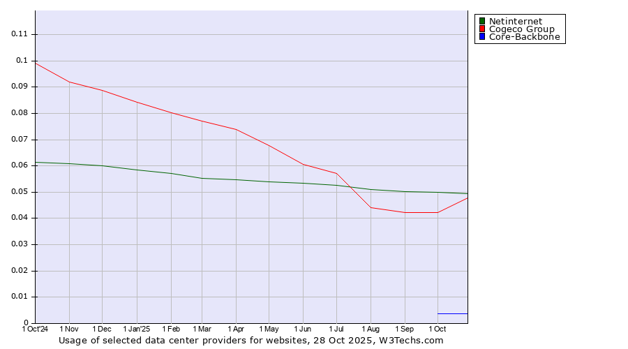 Historical trends in the usage of Netinternet vs. Cogeco Group vs. Core-Backbone