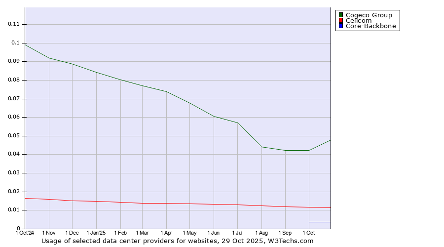 Historical trends in the usage of Cogeco Group vs. Cellcom vs. Core-Backbone