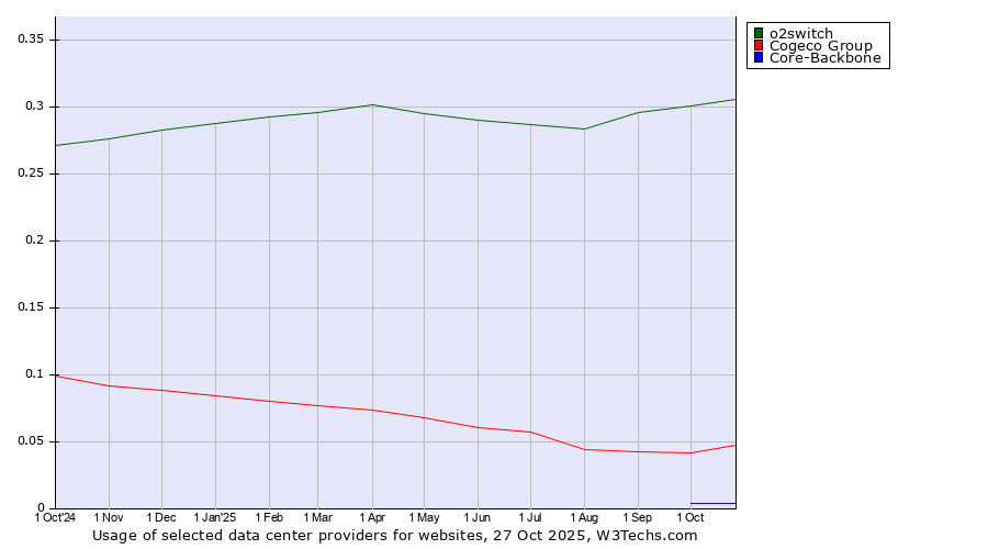 Historical trends in the usage of o2switch vs. Cogeco Group vs. Core-Backbone