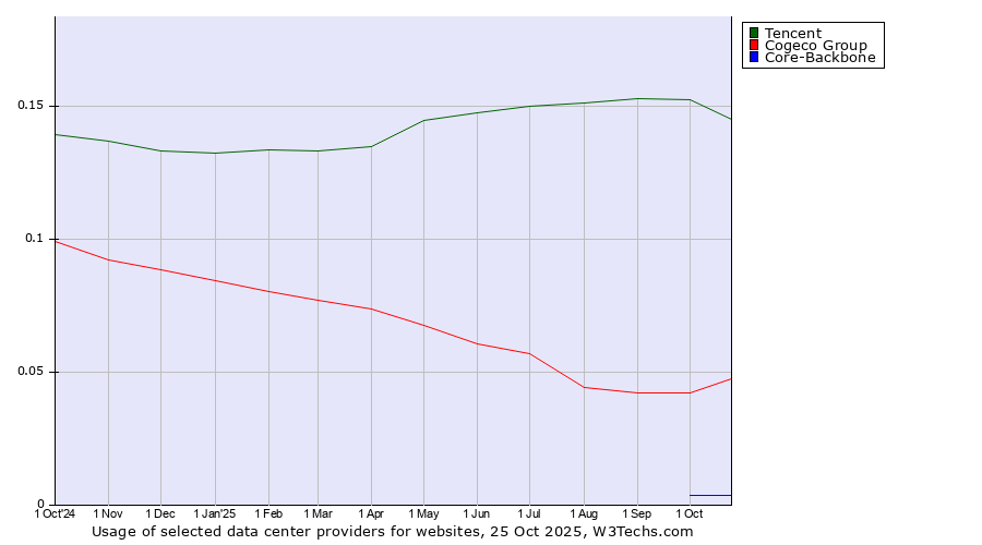 Historical trends in the usage of Tencent vs. Cogeco Group vs. Core-Backbone