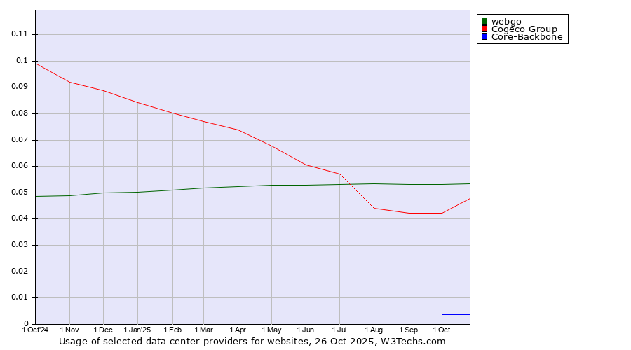 Historical trends in the usage of webgo vs. Cogeco Group vs. Core-Backbone