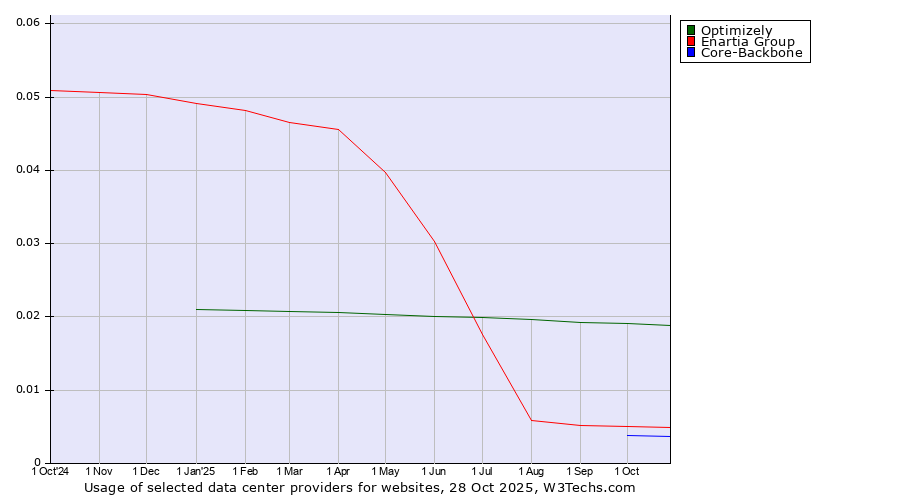 Historical trends in the usage of Optimizely vs. Enartia Group vs. Core-Backbone