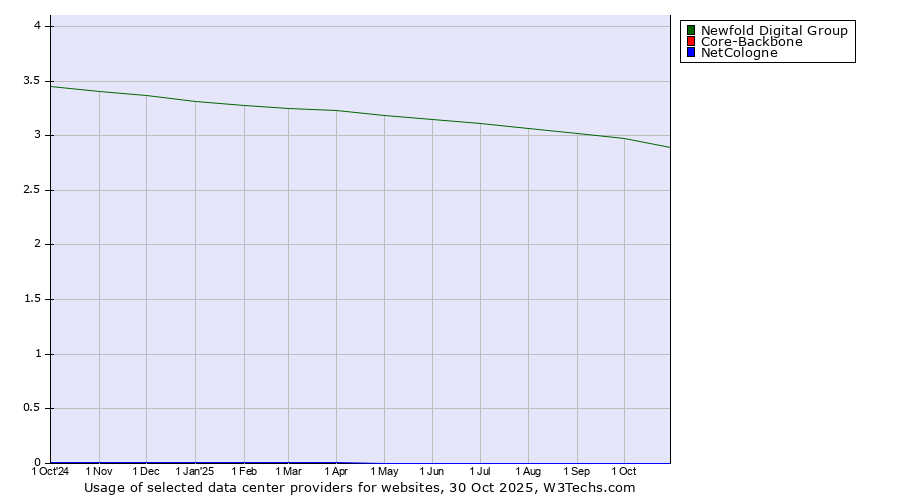 Historical trends in the usage of Newfold Digital Group vs. NetCologne vs. Core-Backbone