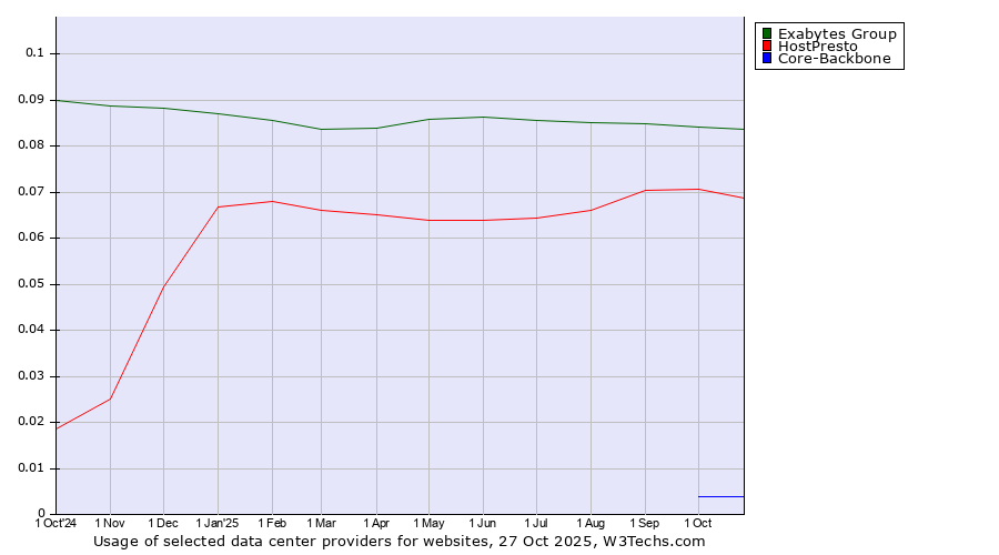 Historical trends in the usage of Exabytes Group vs. HostPresto vs. Core-Backbone
