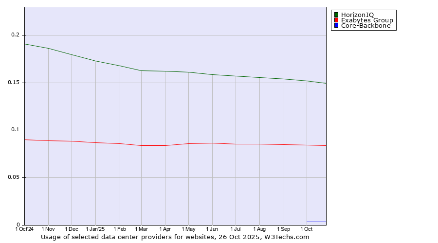 Historical trends in the usage of HorizonIQ vs. Exabytes Group vs. Core-Backbone