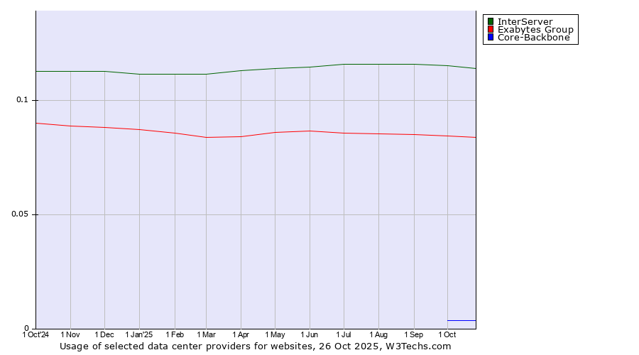 Historical trends in the usage of InterServer vs. Exabytes Group vs. Core-Backbone