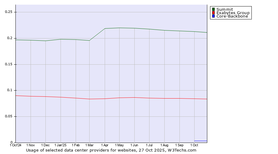 Historical trends in the usage of Summit vs. Exabytes Group vs. Core-Backbone