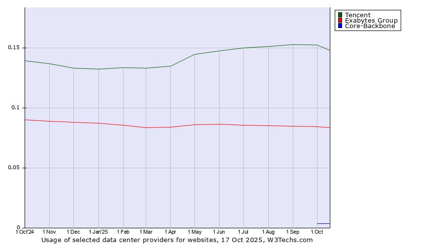 Historical trends in the usage of Tencent vs. Exabytes Group vs. Core-Backbone