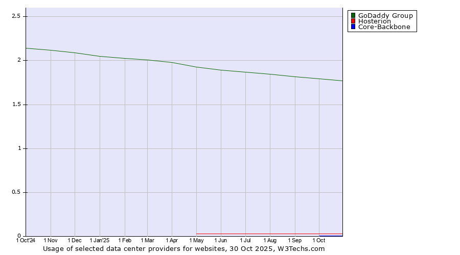 Historical trends in the usage of GoDaddy Group vs. Hosterion vs. Core-Backbone