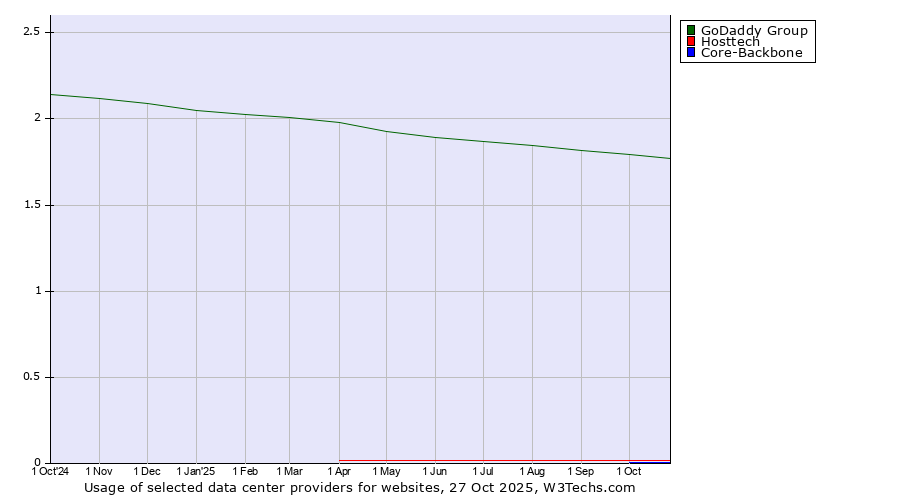 Historical trends in the usage of GoDaddy Group vs. Hosttech vs. Core-Backbone