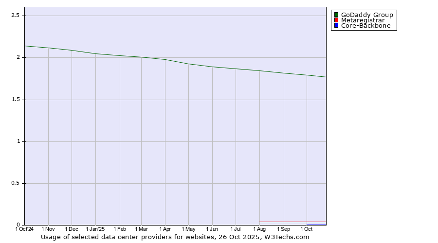 Historical trends in the usage of GoDaddy Group vs. Metaregistrar vs. Core-Backbone