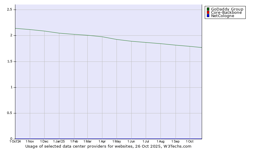 Historical trends in the usage of GoDaddy Group vs. Core-Backbone vs. NetCologne