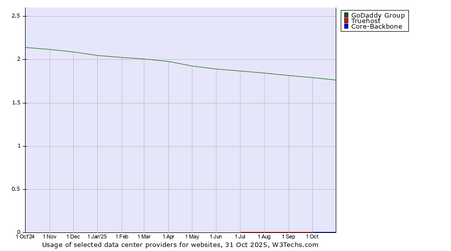 Historical trends in the usage of GoDaddy Group vs. Truehost vs. Core-Backbone