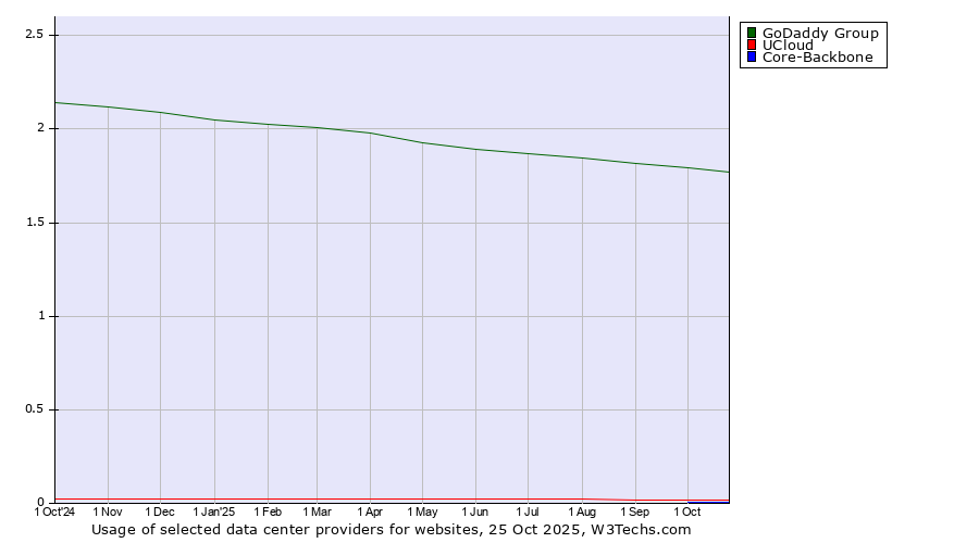 Historical trends in the usage of GoDaddy Group vs. UCloud vs. Core-Backbone