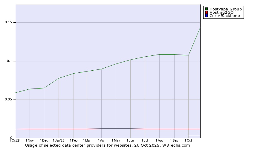 Historical trends in the usage of HostPapa Group vs. Hosting2GO vs. Core-Backbone