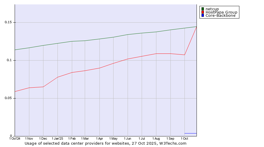 Historical trends in the usage of HostPapa Group vs. netcup vs. Core-Backbone