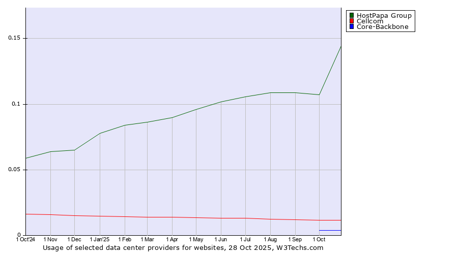 Historical trends in the usage of HostPapa Group vs. Cellcom vs. Core-Backbone