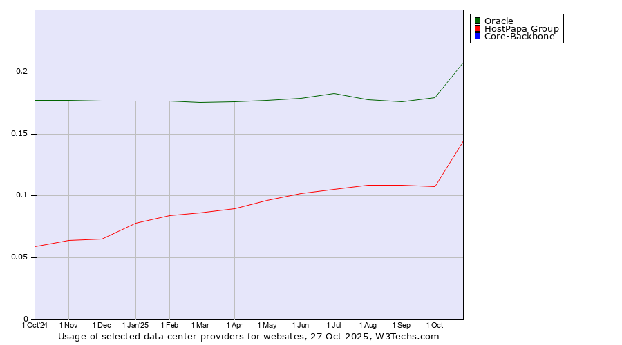 Historical trends in the usage of Oracle vs. HostPapa Group vs. Core-Backbone